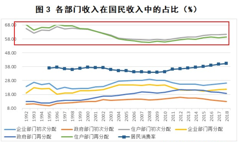 中国的居民消费在全世界处于什么水平？