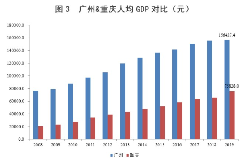 GDP排位赛，重庆何以“叫板”广州？