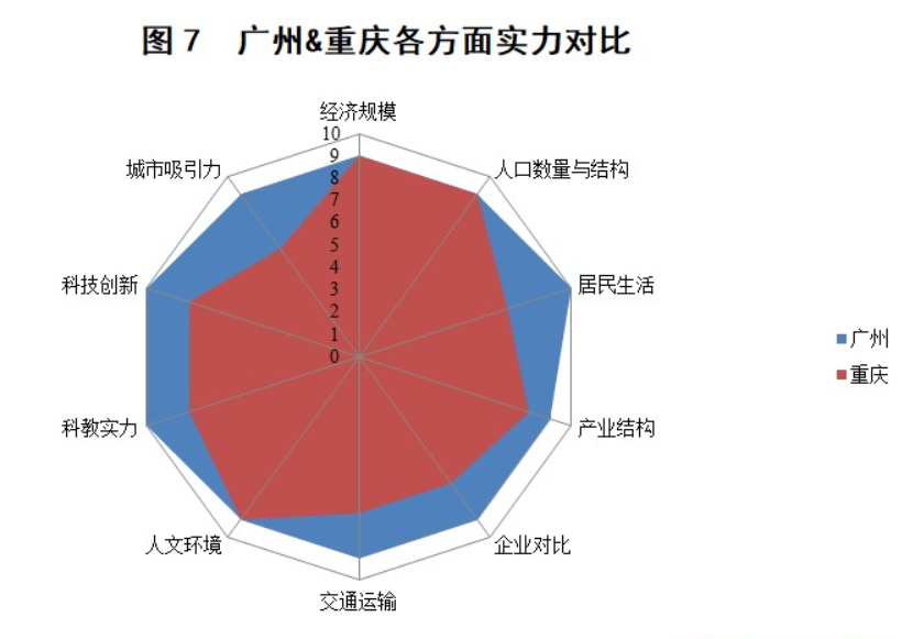 GDP排位赛，重庆何以“叫板”广州？