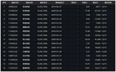 当心！不懂操作巨亏近30%，强赎风暴刮向可转债，这些个券必须警惕