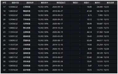 当心！不懂操作巨亏近30%，强赎风暴刮向可转债，这些个券必须警惕