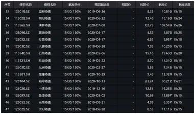 当心！不懂操作巨亏近30%，强赎风暴刮向可转债，这些个券必须警惕