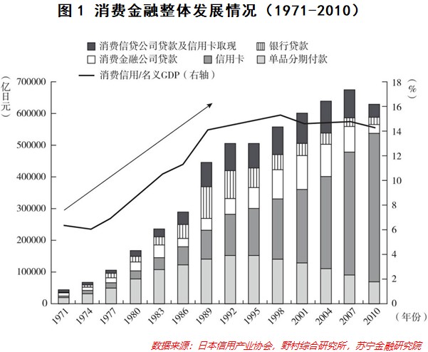 日本消费金融兴衰史