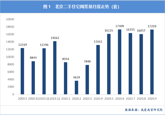 连续5个月二手住宅网签量超1.6万套 北京楼市稳了吗？