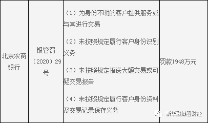 北京农商行上半年营收净利双降 再收1948万罚单