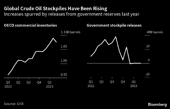 看图|全球石油库存猛增是OPEC 本月决定减产的一个原因