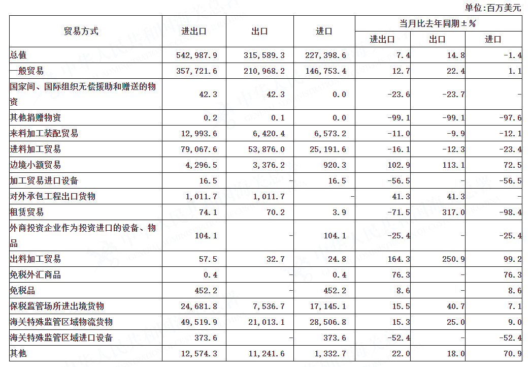 中国3月出口（以美元计价）同比增14.8%