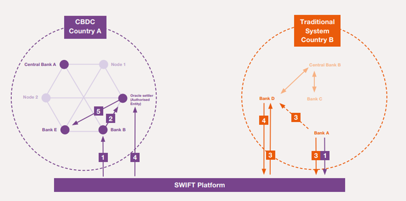 Swift探索CBDC互连方案，为多货币形态金融市场铺平道路