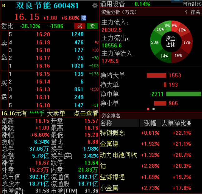 一季度净利润预增约3倍，双良节能股价大涨近7%