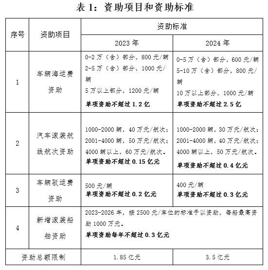 《深圳港汽车出口资助方案》公开征求意见：今年每辆资助800~1200元海运费