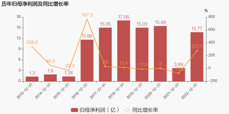 完美世界业绩预警：净利润同比降七成，股价开年后涨幅过半