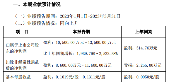 长虹美菱：一季度净利预增1940%–2523%