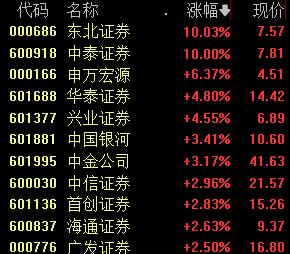 券商股强势上攻；中国移动市值一度超越贵州茅台丨早市热点