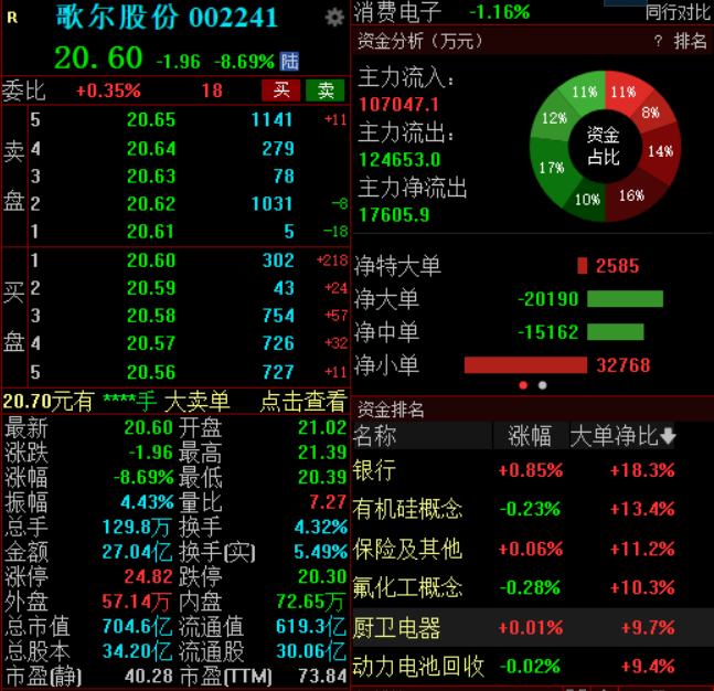 一季报净利润下滑近9成，歌尔股份早盘大幅下跌超8%