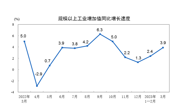 详解中国经济一季报：消费快速恢复，基建投资保持高增长