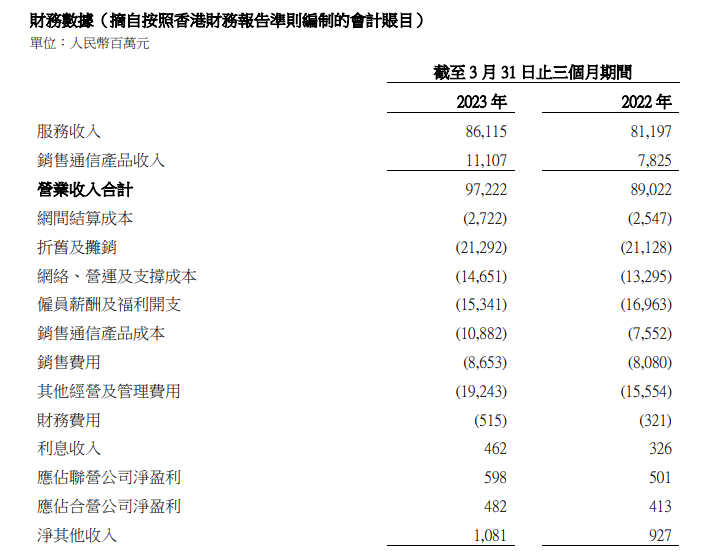 中国联通：第一季度营收同比升9.2% 增速达近十年来高位水平