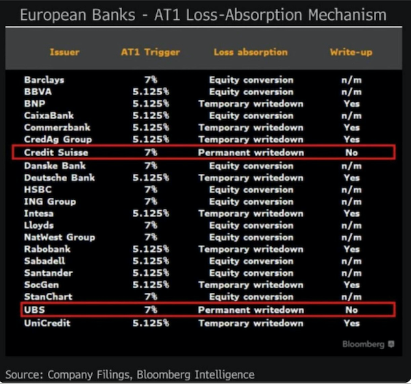 法巴高管谈欧美银行业风波：系统性风险可控，中资行AT1稳定