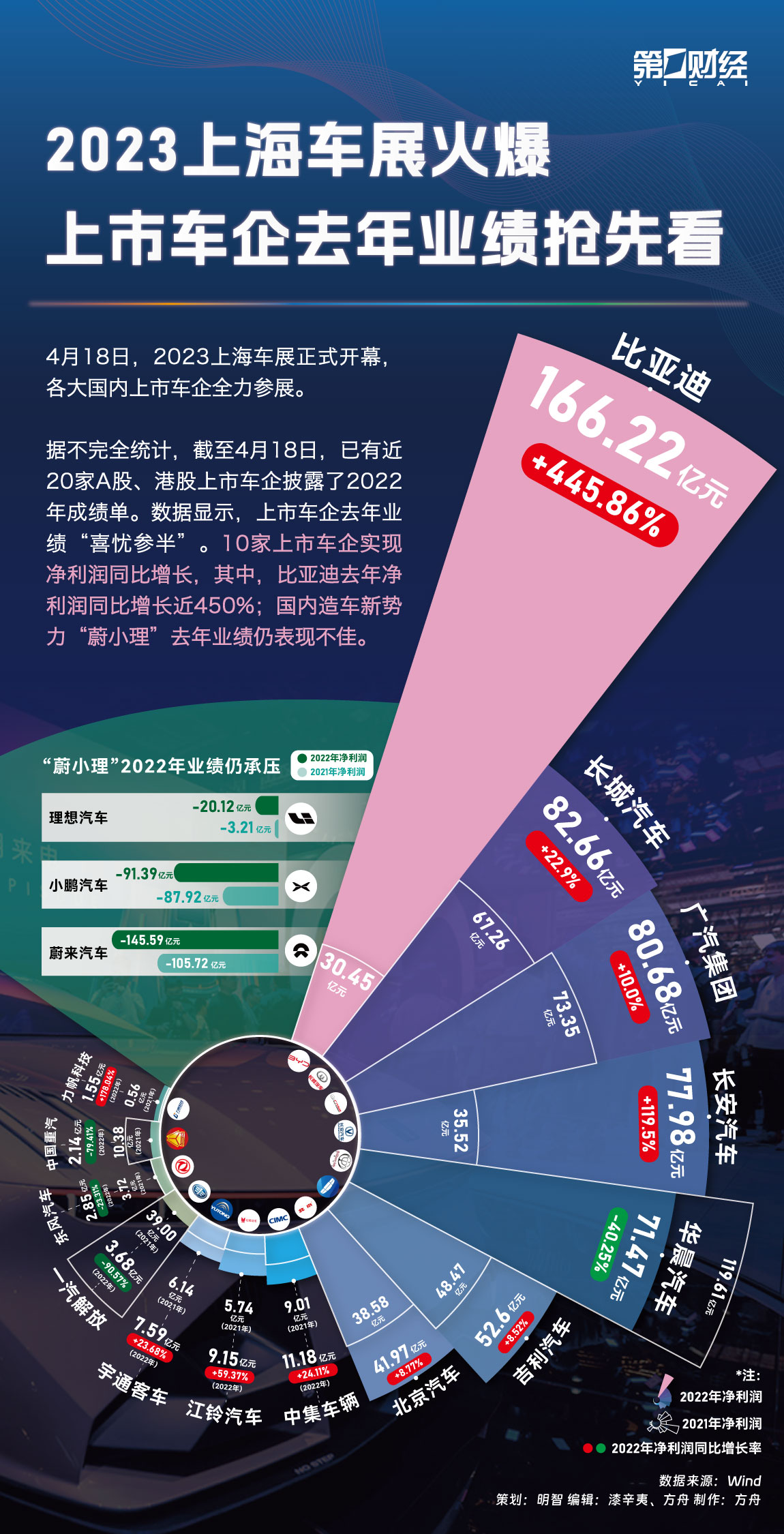 一图看懂丨2023上海车展火爆，上市车企去年业绩抢先看