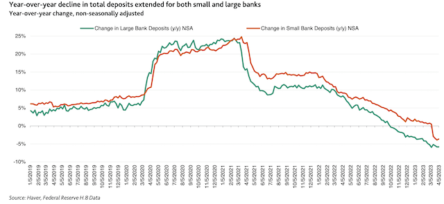 20191月～2023年4月美国大型银行和小型银行存款变动（图源：穆迪投资者服务供图）
