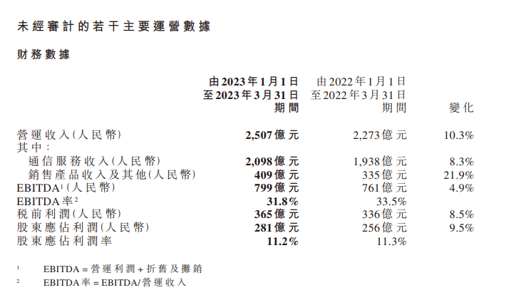 中国移动：第一季度股东应占利润281亿元 同比增长9.5%