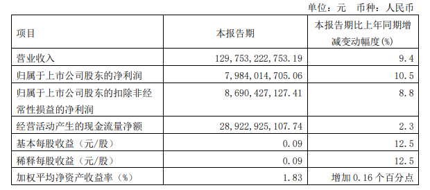 中国电信：一季度净利79.84亿元 同比增长10.5%
