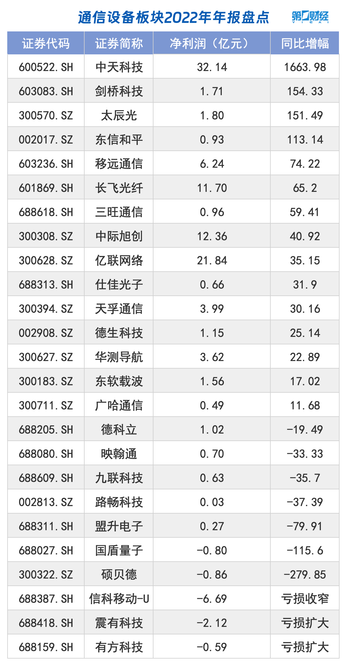 行业年报盘点丨通信设备板块表现亮眼，这只股去年净利同比增超1600%