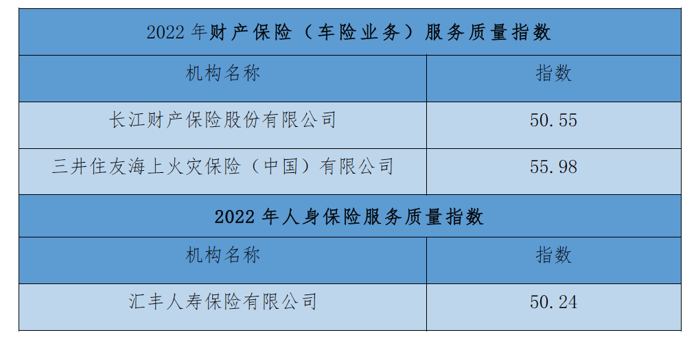 2022年保险服务质量指数结果出炉，“优等生”有哪些险企？