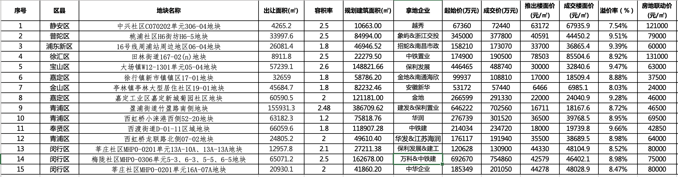 超50家房企抢食19宗宅地，上海首轮土拍排面十足