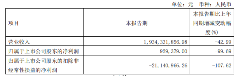 上游材料价格持续下跌 长远锂科一季度净利同比降99.69%