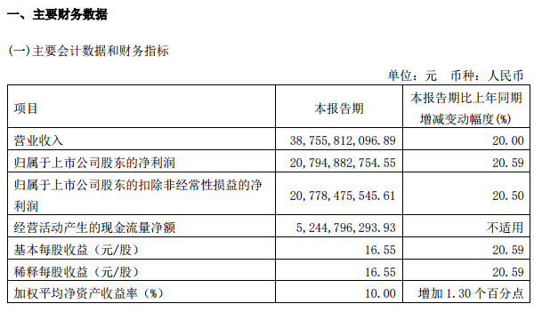 贵州茅台：一季度净利同比增20.59%