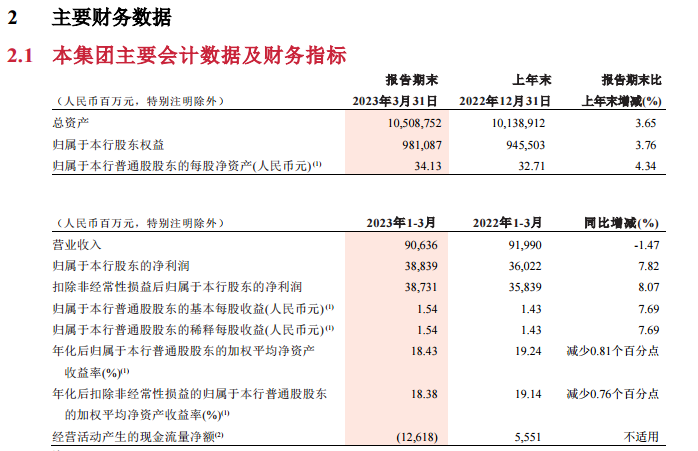 招商银行：一季度净利388.39亿元 同比增7.82%
