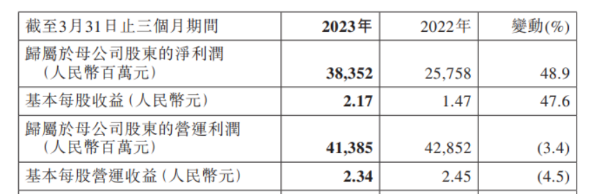 中国平安：一季度净利同比增48.9%