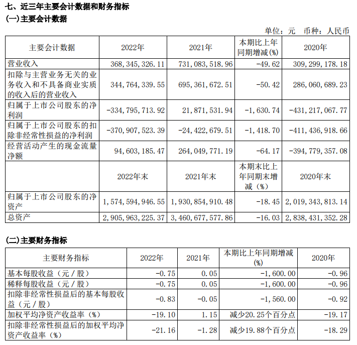 上海电影：一季度净利3597.57万元 同比增长2894.58%