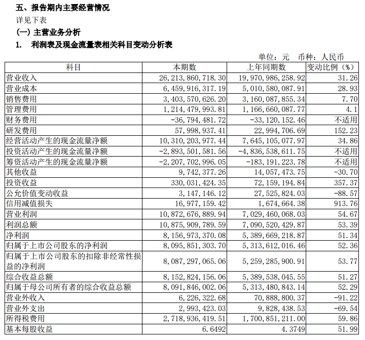 山西汾酒：2022年净利同比增52.36% 拟10派33.2元