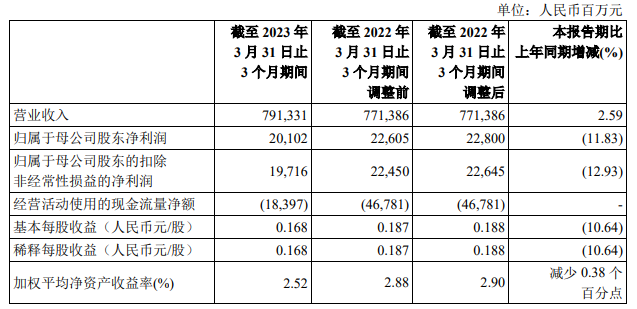 中国石化：一季度净利201.02亿元 同比降11.83%