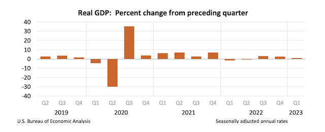 1.1%！美国一季度GDP远逊预期，分析师称已趋向滞胀模式丨环球读数
