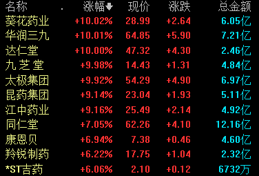 中药板块表现活跃 葵花药业等多股涨停