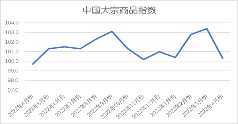 中国物流与采购联合会：4月中国大宗商品指数为100.3% 较上月回落3.1个百分点