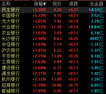 银行板块开盘走高 民生银行、中国银行涨超5%