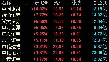 券商板块表现活跃 中国银河涨停