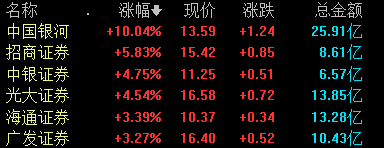 证券板块拉升 中国银河涨停