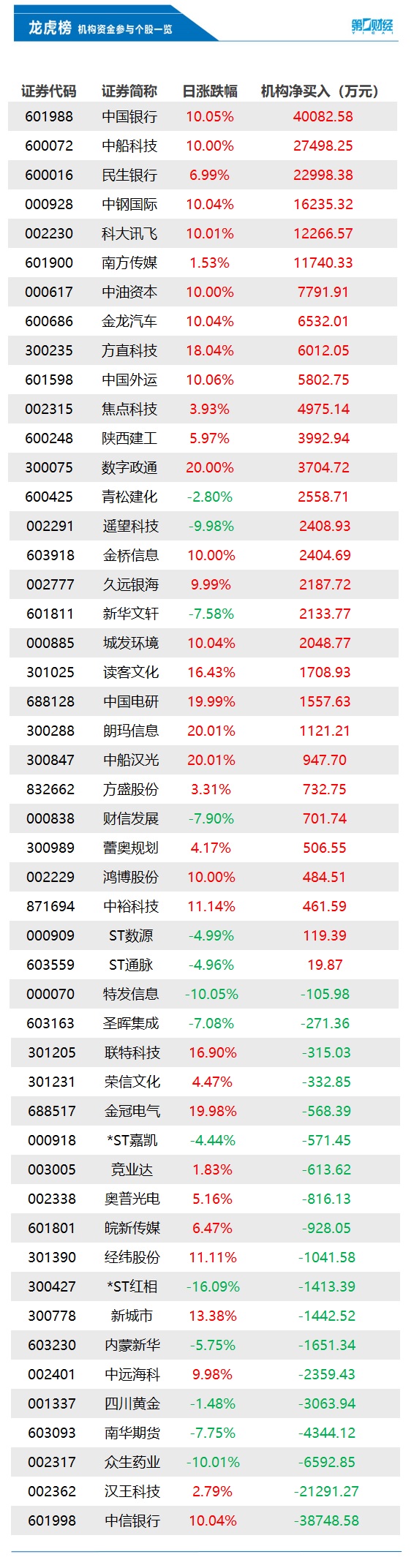 机构今日买入这30股，抛售中信银行3.88亿元丨龙虎榜