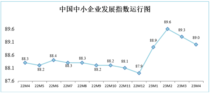 4月中国中小企业发展指数有所回落 仍高于去年同期水平