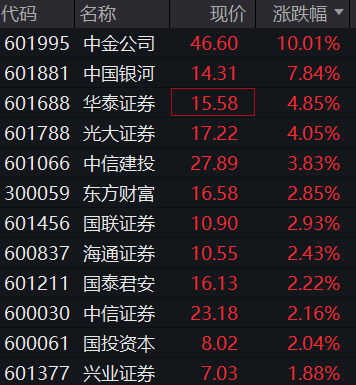 券商板块震荡拉升 中金公司涨停 机构称板块有望迎来估值修复