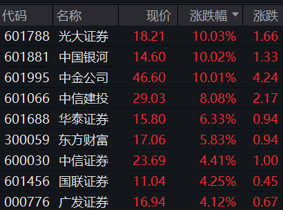 沪指站上3400点；券商股强势领涨，中国银河、中金公司涨停丨早市热点