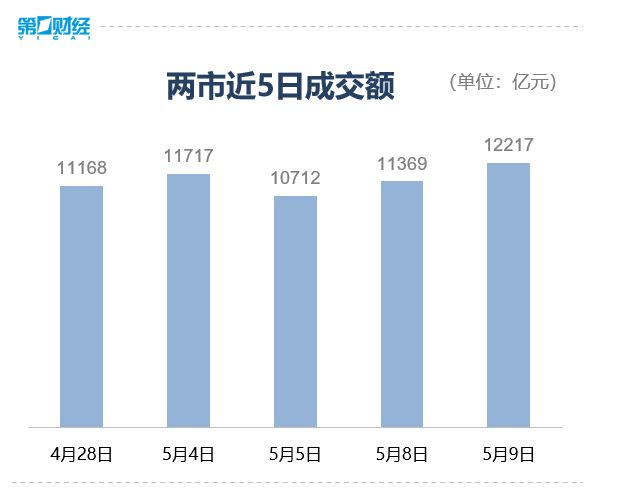 收盘丨沪指午后跳水跌1.10%，两市超4000只个股下跌