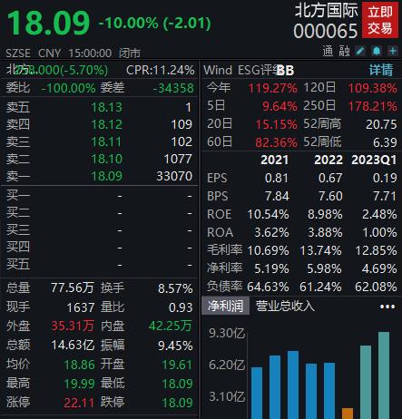 北方国际跌停，深股通买入超1亿元，公司签近12亿美元石油管线大单