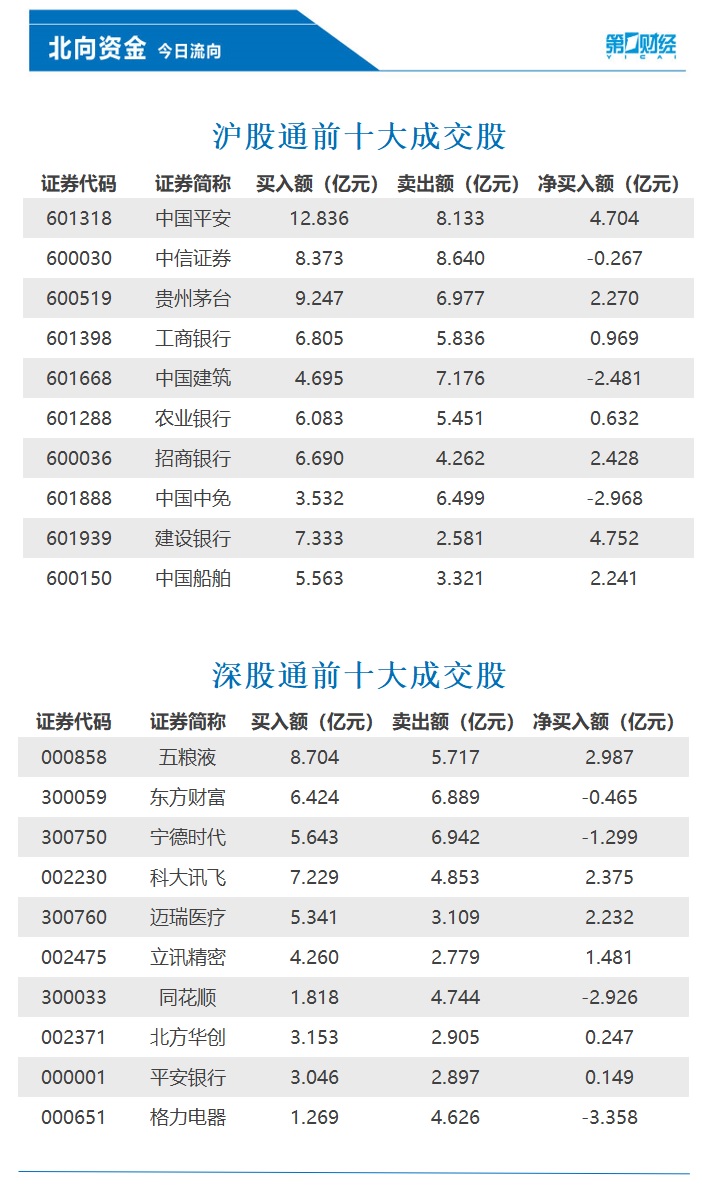 北向资金净买入9.83亿元，建设银行、中国平安等获加仓