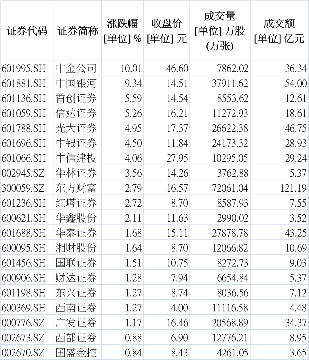 接棒银行股，券商股迎配置良机？业内提示警惕震荡调整风险