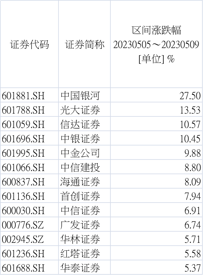 5月至今上市券商区间涨幅居前个股（WIND）